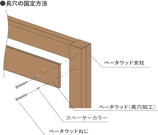 長穴の固定方法